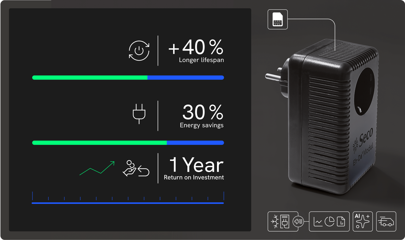 Seco Refrigeration's energy-saving module offers a 40% longer lifespan, 30% energy savings, and a 1-year ROI.